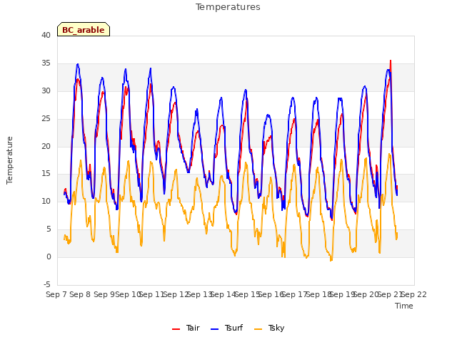 plot of Temperatures