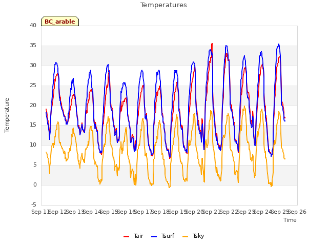 plot of Temperatures