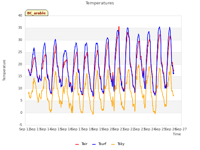 plot of Temperatures