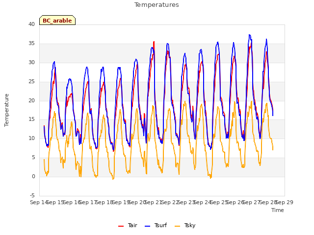 plot of Temperatures