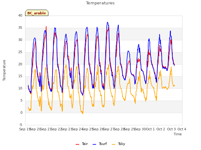 plot of Temperatures