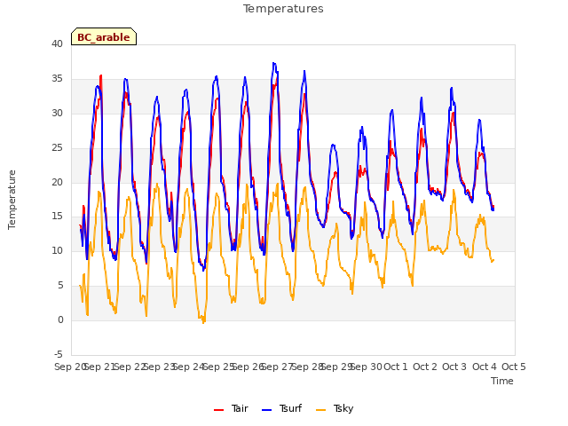 plot of Temperatures