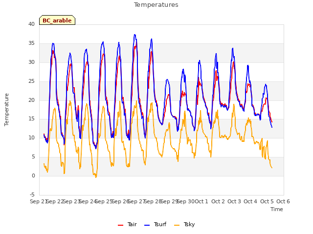 plot of Temperatures