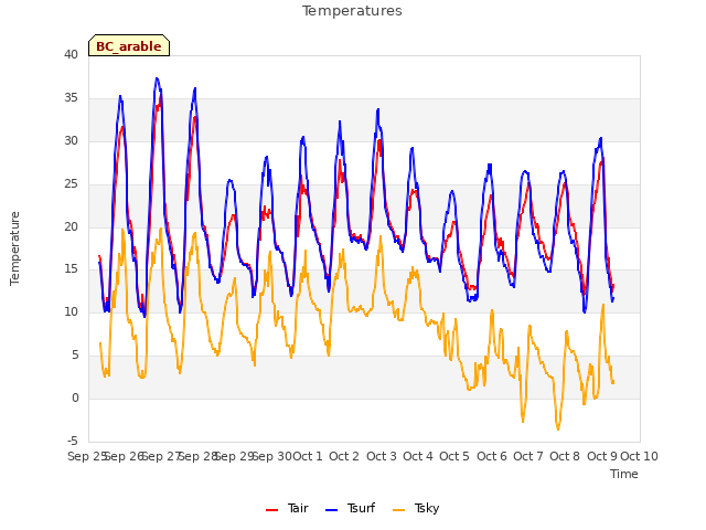 plot of Temperatures