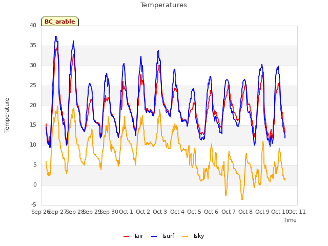 plot of Temperatures