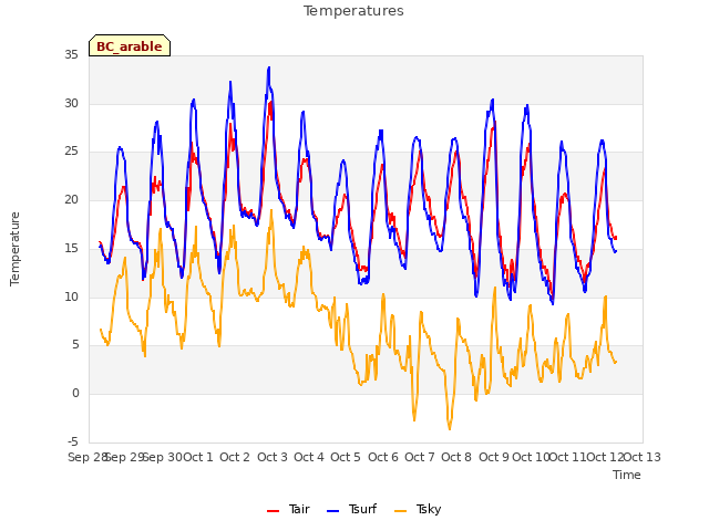 plot of Temperatures