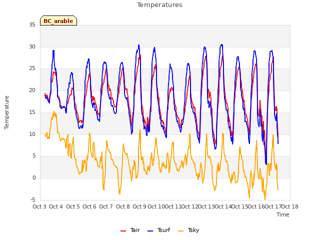 plot of Temperatures