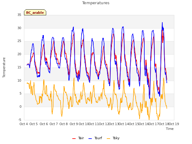 plot of Temperatures