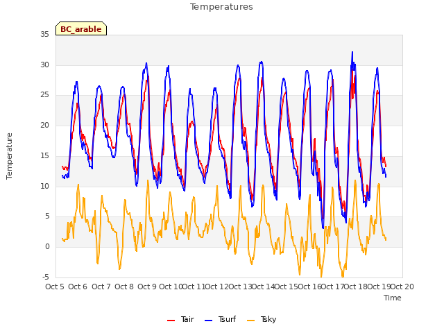 plot of Temperatures