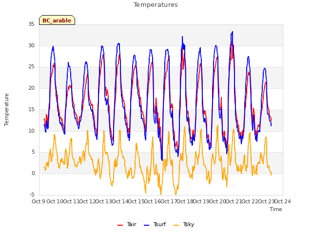 plot of Temperatures