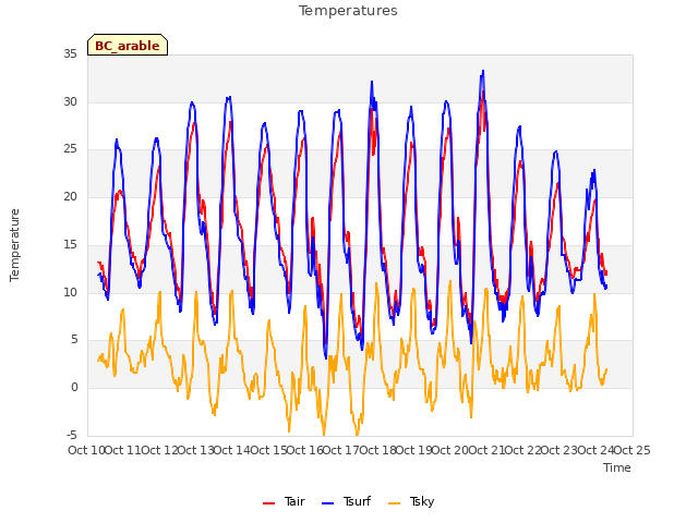 plot of Temperatures