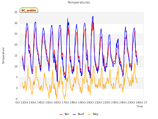 plot of Temperatures