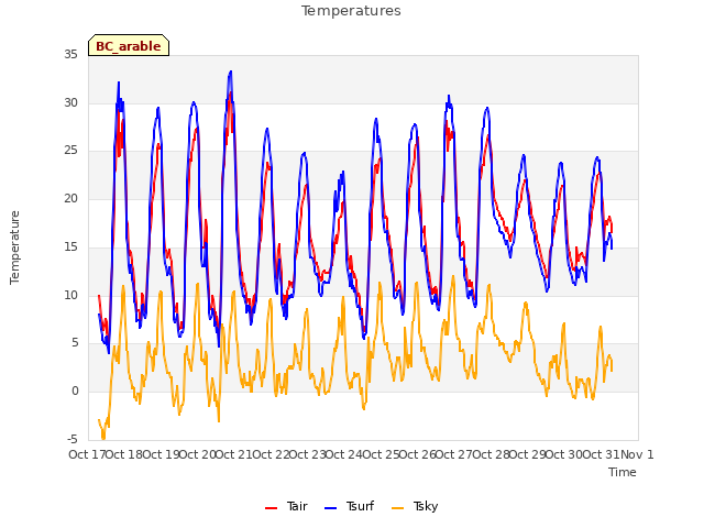 plot of Temperatures