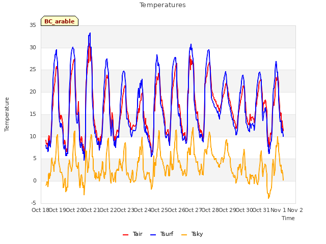 plot of Temperatures