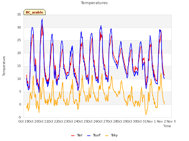 plot of Temperatures