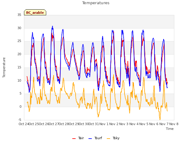 plot of Temperatures