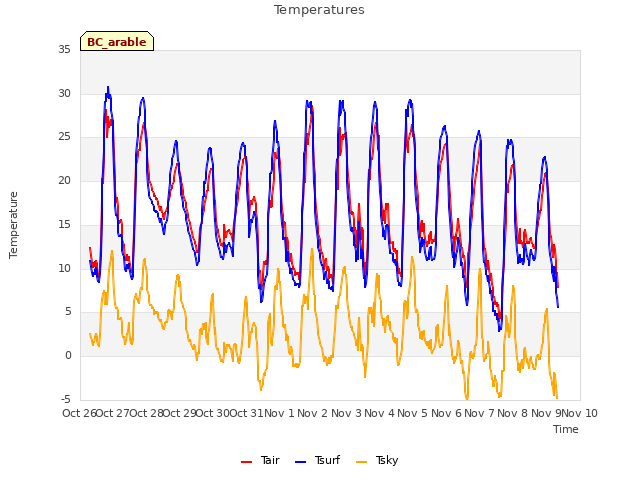 plot of Temperatures