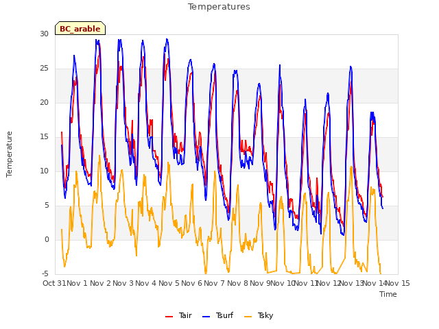 plot of Temperatures