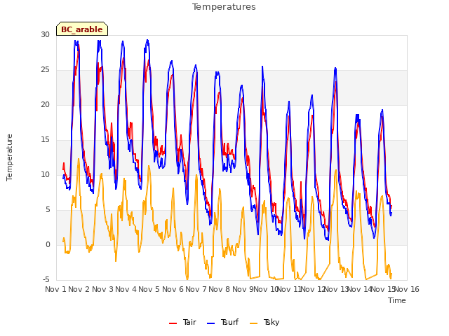 plot of Temperatures