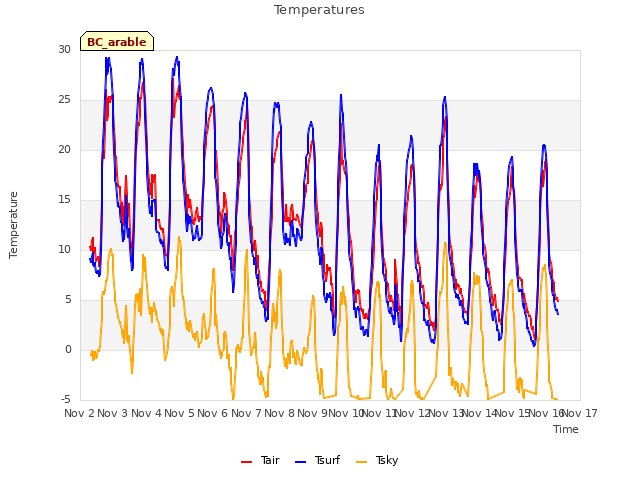 plot of Temperatures