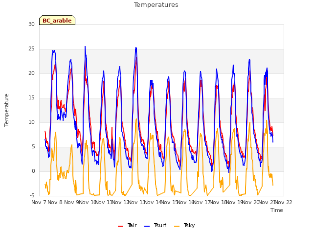 plot of Temperatures