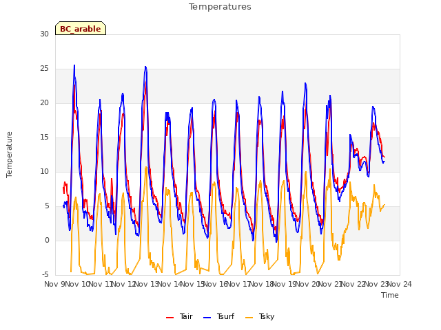 plot of Temperatures