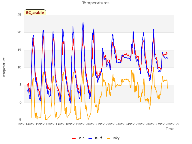 plot of Temperatures