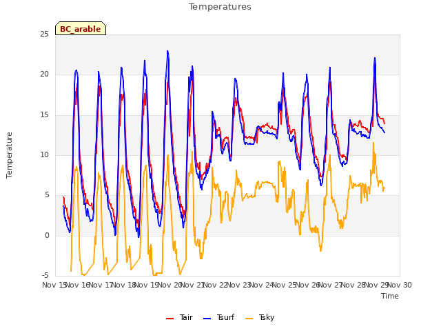 plot of Temperatures