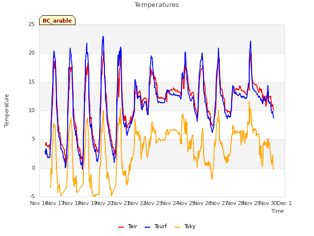 plot of Temperatures