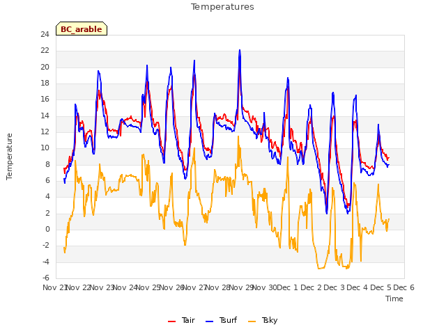 plot of Temperatures