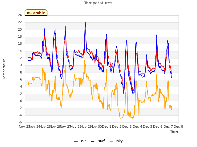 plot of Temperatures