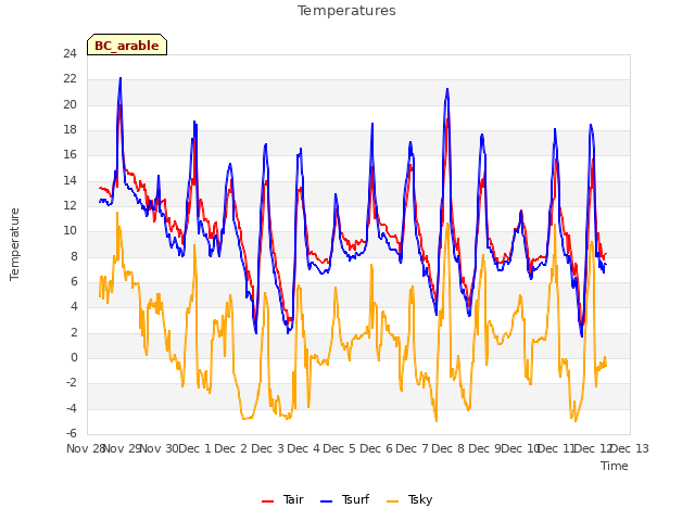 plot of Temperatures