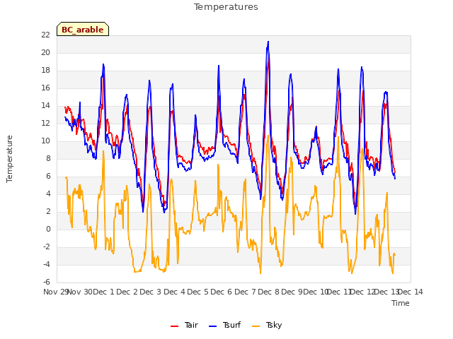 plot of Temperatures