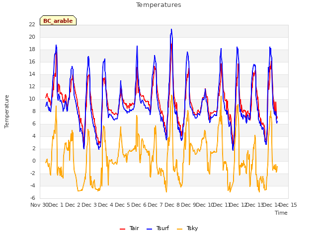 plot of Temperatures