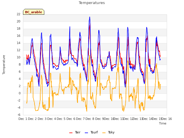 plot of Temperatures