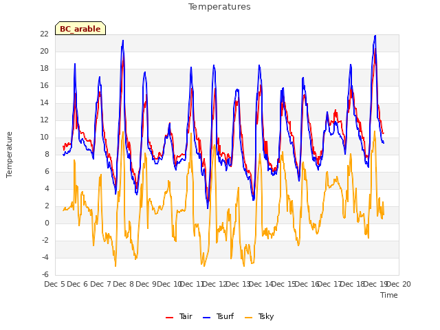 plot of Temperatures