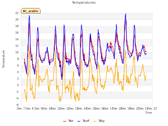 plot of Temperatures