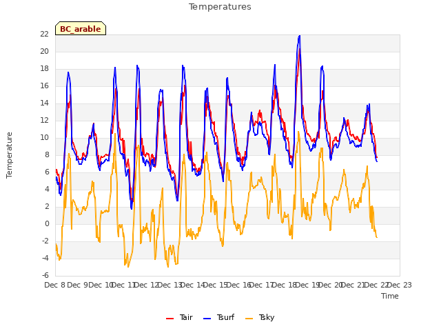 plot of Temperatures