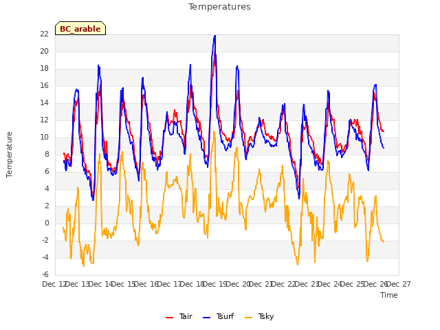 plot of Temperatures