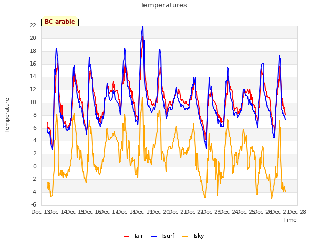 plot of Temperatures