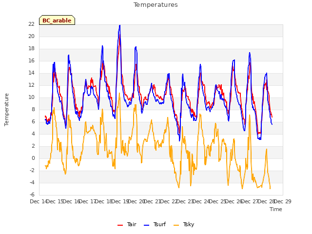 plot of Temperatures