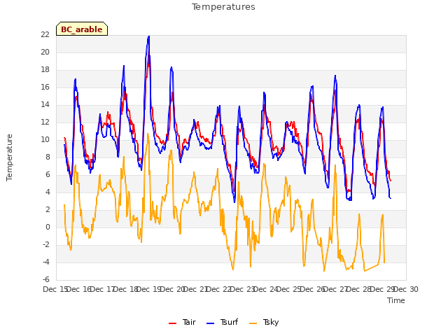 plot of Temperatures