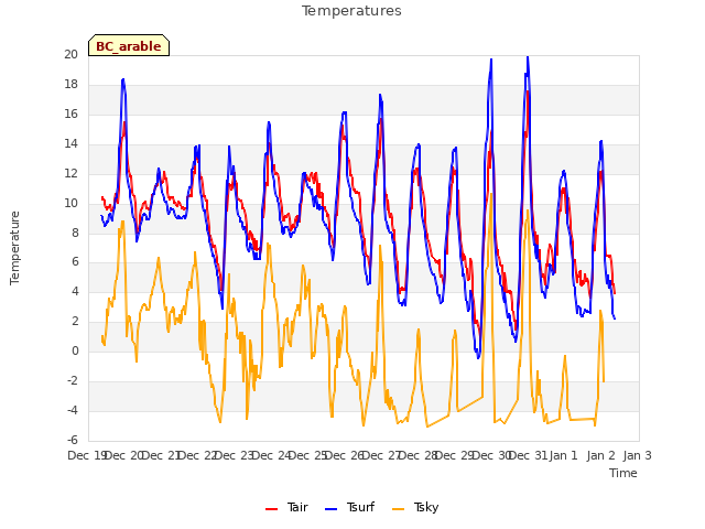 plot of Temperatures