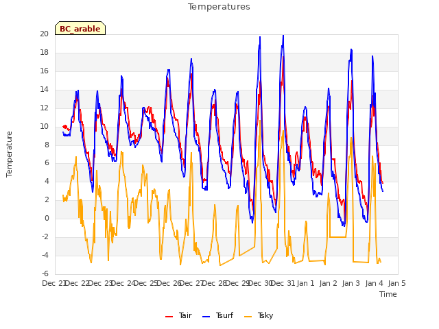 plot of Temperatures