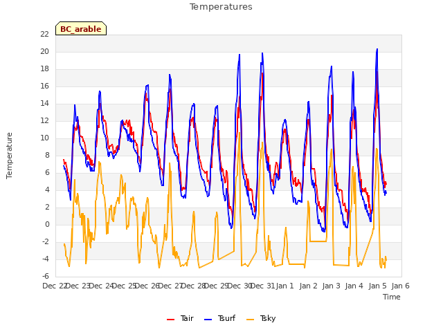 plot of Temperatures