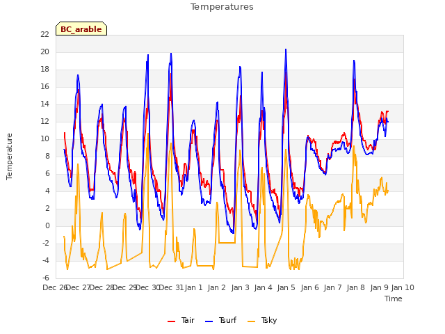 plot of Temperatures