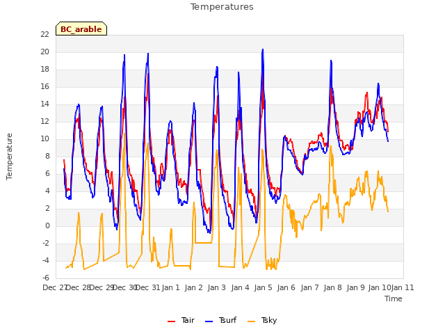 plot of Temperatures