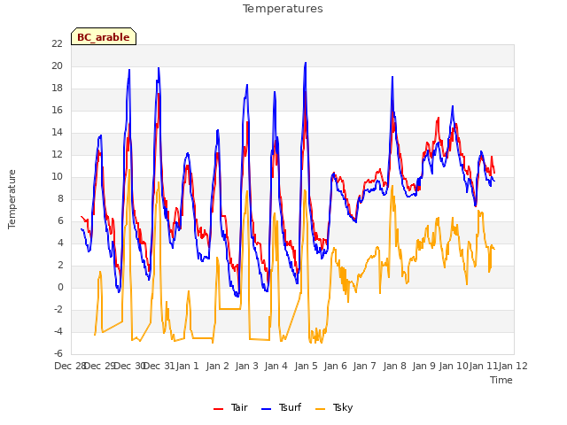 plot of Temperatures