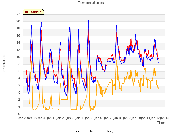 plot of Temperatures