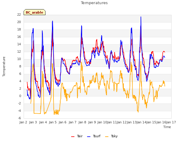 plot of Temperatures